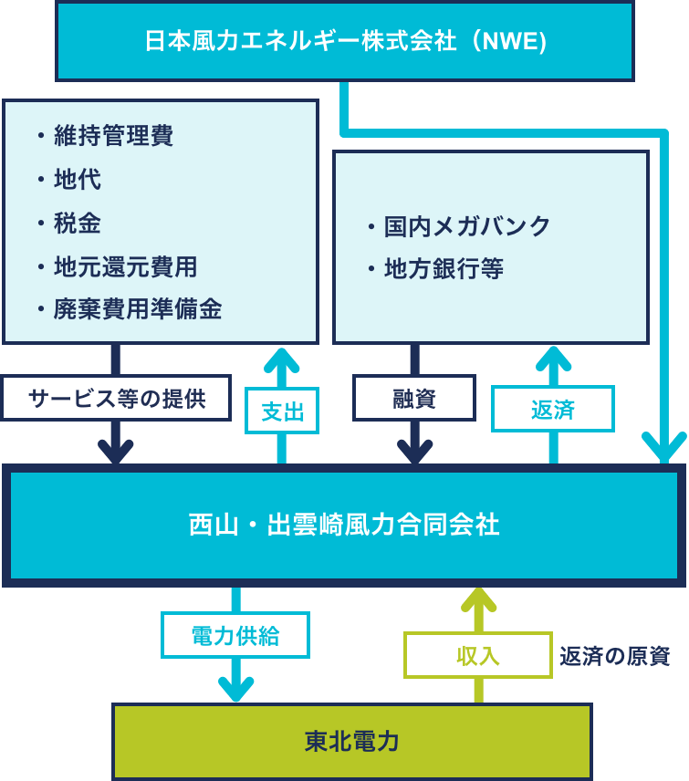 業務とお金の流れのイメージ